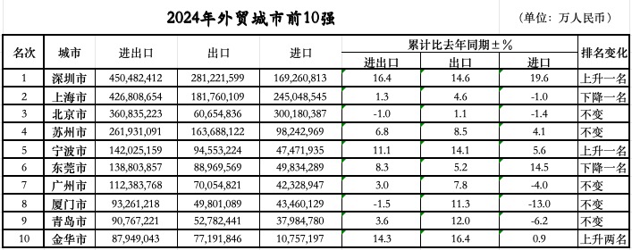 位次落定：三城跃升七城规模过万亿冰球突破爆百万大奖外贸前10城(图1)